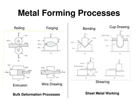 overview on sheet-bulk metal forming processes|sheet metal forming process.